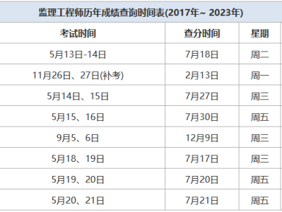 監理工程師成績保留,監理工程師成績保留幾年