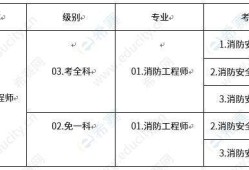 甘肅消防工程師的考試時間安排甘肅消防工程師的考試時間