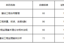 監(jiān)理工程師考試科目分數(shù)的簡單介紹
