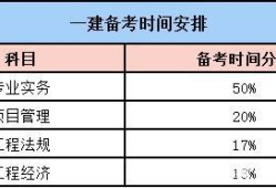 一級(jí)建造師證書考試時(shí)限是多久一級(jí)建造師證書考試