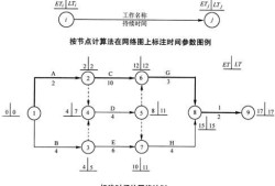 雙代號網(wǎng)絡(luò)圖怎么畫,雙代號網(wǎng)絡(luò)圖