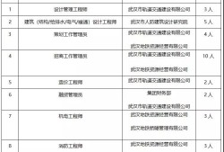 高級結構工程師報考條件有哪些武漢高級結構工程師待遇