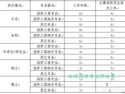 消防工程師前景如何？普通人可以考嗎？證下來需多少錢？