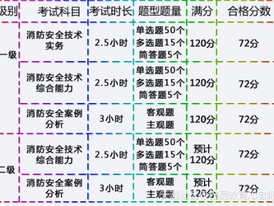 2016年注冊(cè)消防工程師行情在線(xiàn)分析