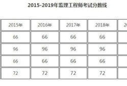 包含一級造價工程師合格分數線的詞條