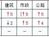 2020二建各省分數線普遍上調？對2021考試有什么影響？