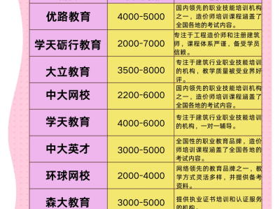造價工程師考試培訓機構,造價工程師培訓班一般多少錢