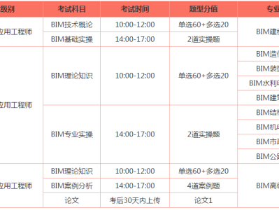 郵電bim工程師考試費是多少,郵電bim工程師證書有用嗎用途有哪些?