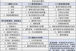 2020智慧消防工程師,消防工程師考試考幾項(xiàng)