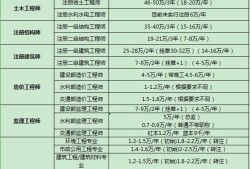 包含2021年一級結構工程師掛證的詞條