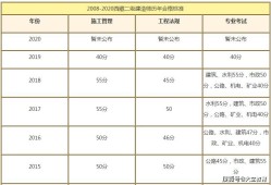 包含電力二級(jí)建造師考試科目的詞條