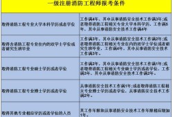 注冊(cè)消防工程師可以去消防隊(duì)上班嗎有工作的考注冊(cè)消防工程師