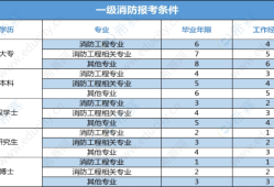 注冊消防工程師報考指導中心注冊消防工程師報考網站