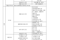 包含巖土工程師考試專業(yè)對照表的詞條