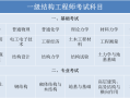 注冊結構工程師教學視頻注冊結構工程師學習