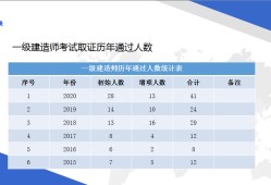 建筑一級建造師通過率二建證即將取消2022