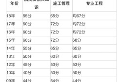 二建管理多少分過(guò)？