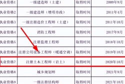 工程造價可以報考巖土工程師嗎,工程造價可以報考巖土工程師嗎知乎