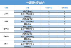 消防工程師報考條件學歷專業(yè)要求消防工程師報考條件有哪些