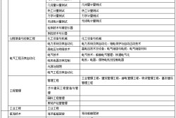二級(jí)建造師報(bào)考學(xué)歷條件二級(jí)建造師報(bào)名條件學(xué)歷要求