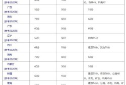 注冊(cè)二級(jí)建造師證的考試合格線是多少？