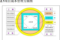項(xiàng)目成本,項(xiàng)目成本預(yù)算