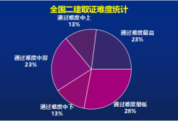 國家二級(jí)建造師成績查詢國家二級(jí)建造師成績