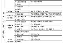 二級機電建造師報考條件,二級機電建造師報考條件是什么