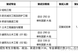 結(jié)構(gòu)工程師要考研嗎結(jié)構(gòu)工程師考研考什么方向的