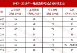 一級建造師試題分值,一級建造師考試題型及分?jǐn)?shù)