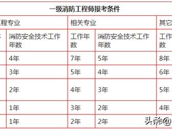 一級(jí)消防工程師報(bào)考有哪些要求？