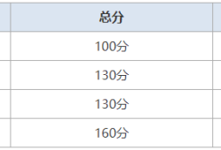 一級建造師考試分數及格線一級建造師考試分數線劃定標準