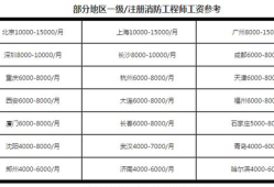 關于消防工程師的掛靠價格的信息