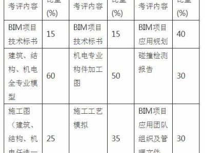 bim高級(jí)工程師有什么用處,副高級(jí)工程師bim加分嗎