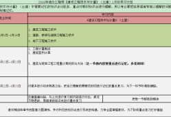 一級(jí)造價(jià)工程師備考計(jì)劃表一級(jí)造價(jià)工程師學(xué)習(xí)計(jì)劃
