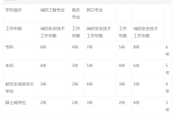 一級注冊消防工程師報考條件及專業要求,一級注冊消防工程師的報考條件