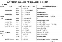 監(jiān)理工程師12個專業(yè)監(jiān)理工程師報考專業(yè)