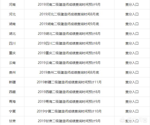 2019年各省二級建造師成績陸續出了，哪個省份最幸福，那么哪個省份最悲催呢？  第2張