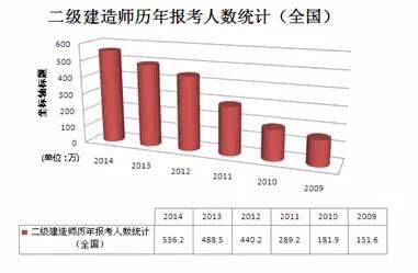 什么時候能報考二建？  第1張