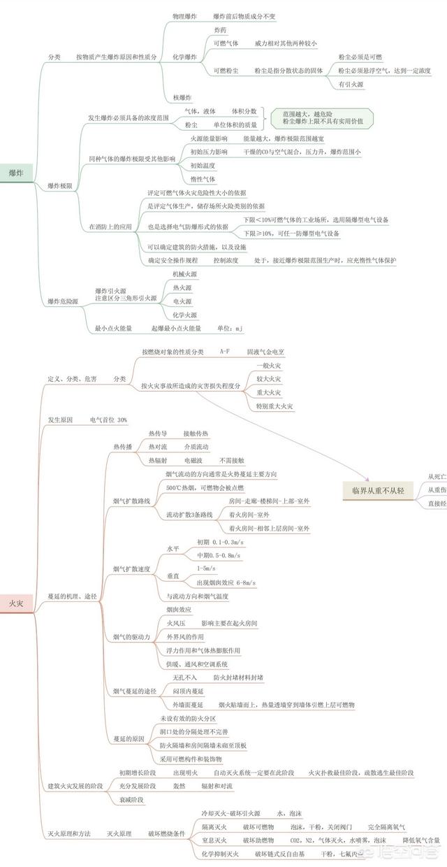 考過注冊消防的大神，都是怎么學(xué)習(xí)的？有什么好的方法？  第3張