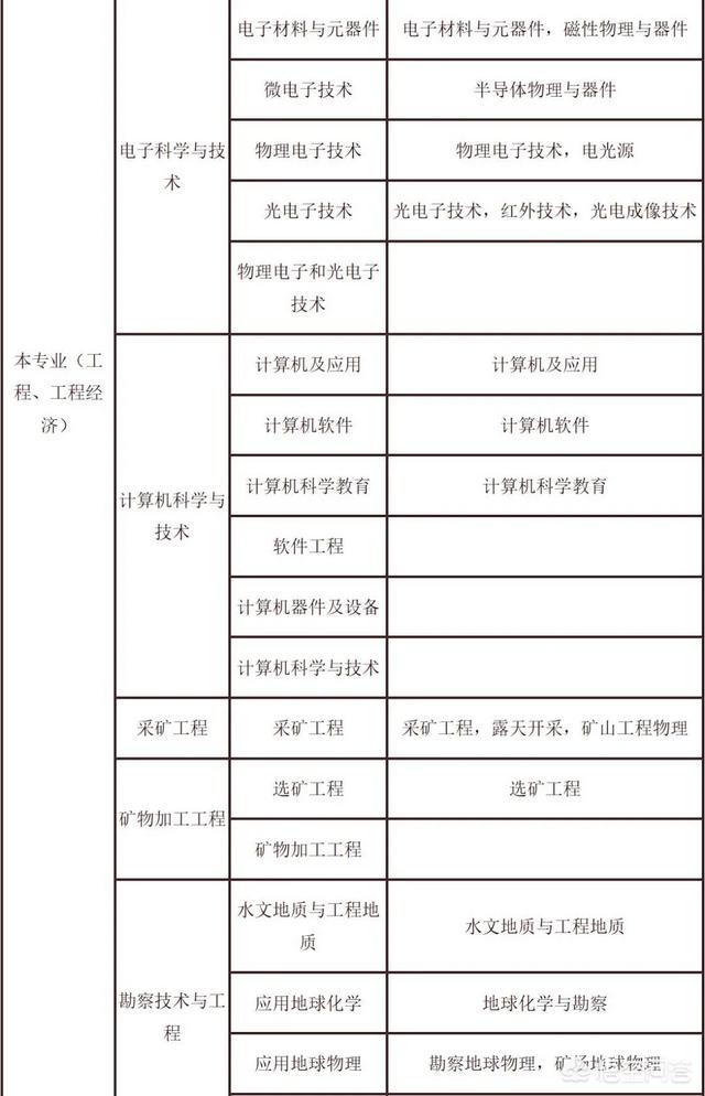 考試二建需要什么條件？  第2張