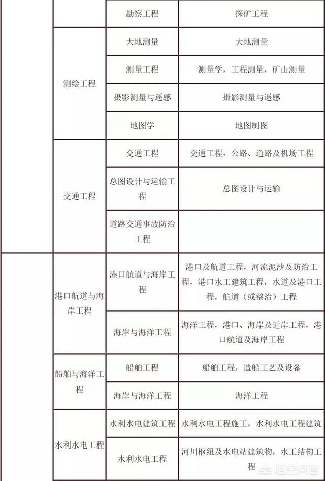 考試二建需要什么條件？  第3張