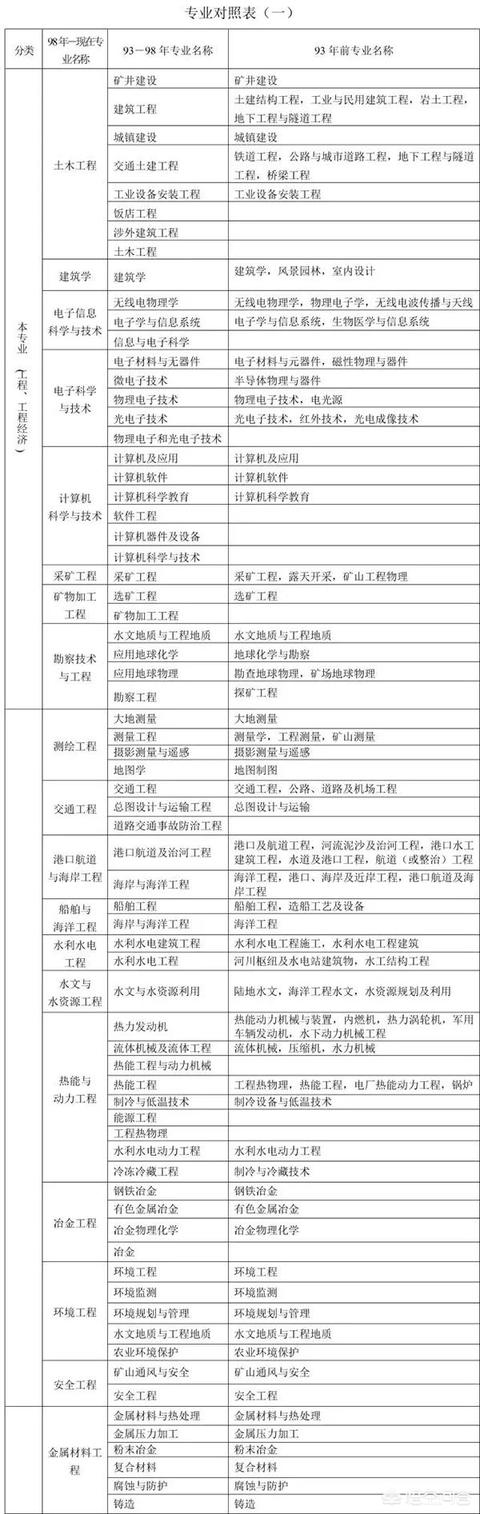 二建報考標準|？  第1張