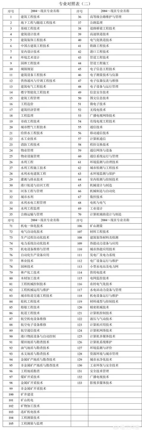 二建報考標準|？  第3張