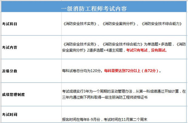 2020消防考試時間確定了嗎？  第2張