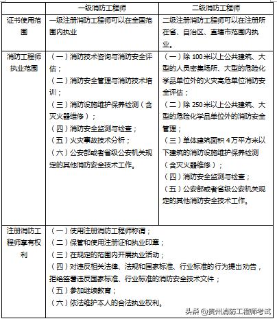 注冊消防工程師報考什么條件？  第2張