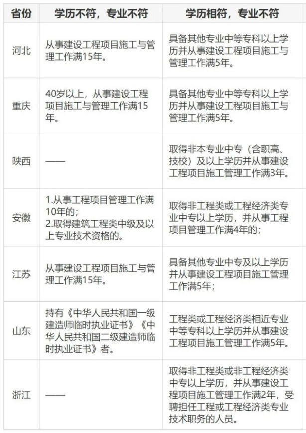 二建報考需要相關(guān)工作經(jīng)驗么？需要多久？  第1張