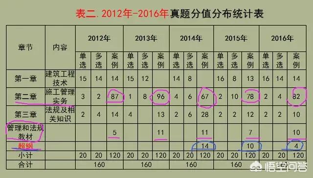 一級(jí)建造師實(shí)務(wù)考試，如何能輕松達(dá)到及格線？  第3張