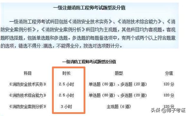 一級消防工程師與一級建造師、造價工程師哪個更難考？  第4張