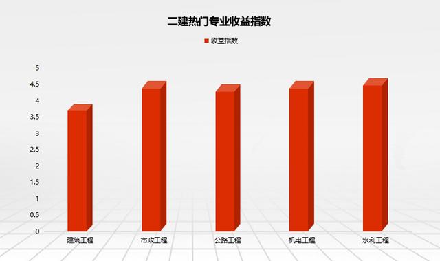 2022年二建還值得考試嗎？是否需要全職備考？  第1張